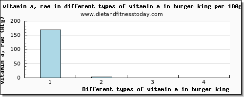 vitamin a in burger king vitamin a, rae per 100g